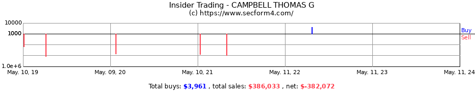 Insider Trading Transactions for CAMPBELL THOMAS G