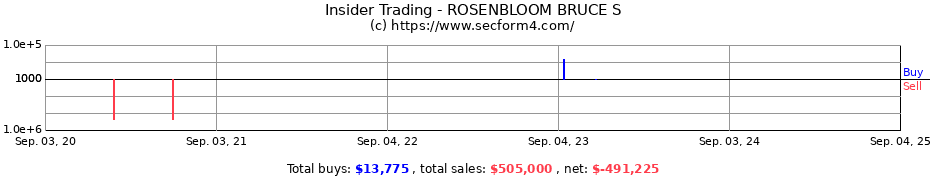 Insider Trading Transactions for ROSENBLOOM BRUCE S