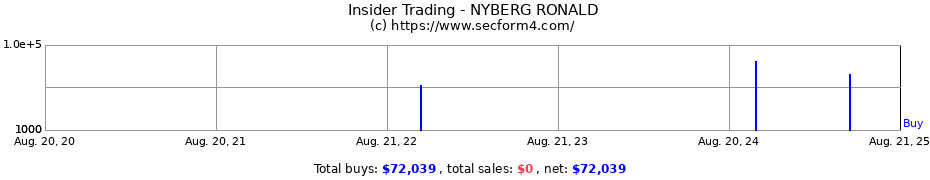 Insider Trading Transactions for NYBERG RONALD