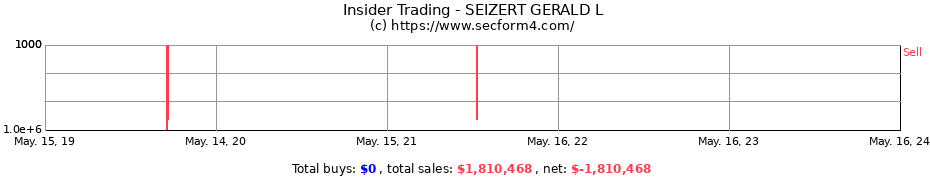 Insider Trading Transactions for SEIZERT GERALD L