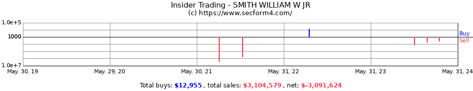 Insider Trading Transactions for SMITH WILLIAM W JR