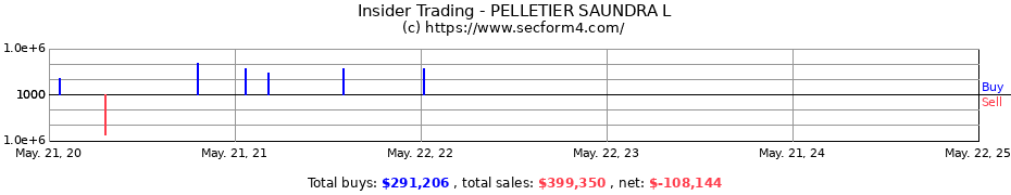 Insider Trading Transactions for PELLETIER SAUNDRA L