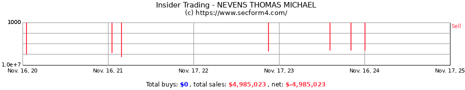 Insider Trading Transactions for NEVENS THOMAS MICHAEL