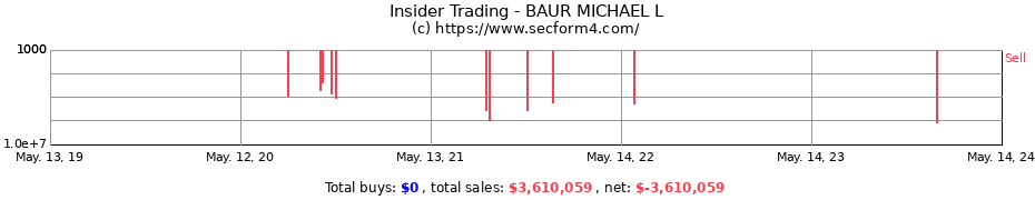 Insider Trading Transactions for BAUR MICHAEL L
