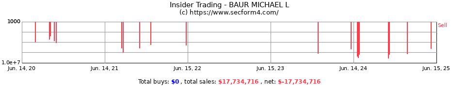 Insider Trading Transactions for BAUR MICHAEL L