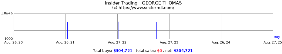 Insider Trading Transactions for GEORGE THOMAS