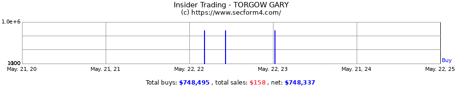 Insider Trading Transactions for TORGOW GARY