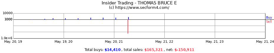 Insider Trading Transactions for THOMAS BRUCE E
