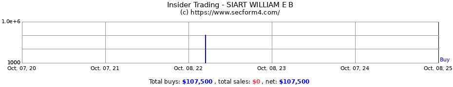 Insider Trading Transactions for SIART WILLIAM E B