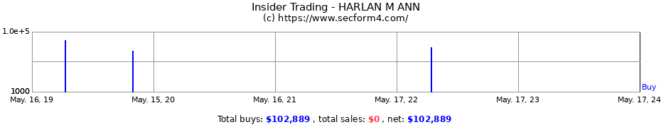 Insider Trading Transactions for HARLAN M ANN