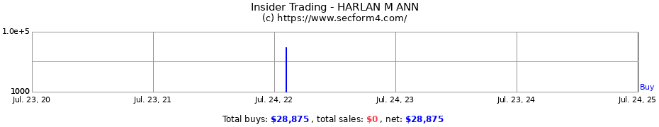 Insider Trading Transactions for HARLAN M ANN