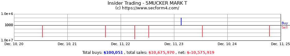 Insider Trading Transactions for SMUCKER MARK T