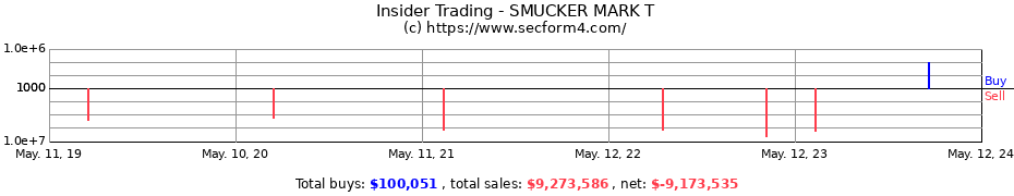 Insider Trading Transactions for SMUCKER MARK T