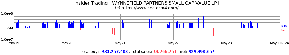 Insider Trading Transactions for WYNNEFIELD PARTNERS SMALL CAP VALUE LP I