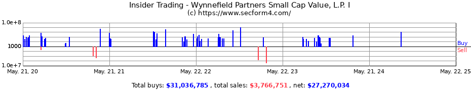 Insider Trading Transactions for WYNNEFIELD PARTNERS SMALL CAP VALUE LP I