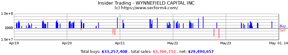 Insider Trading Transactions for WYNNEFIELD CAPITAL INC