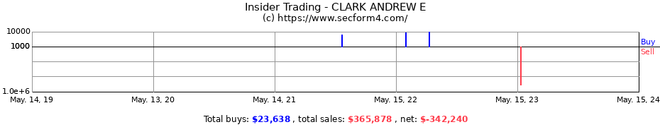 Insider Trading Transactions for CLARK ANDREW E