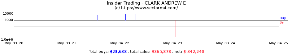 Insider Trading Transactions for CLARK ANDREW E