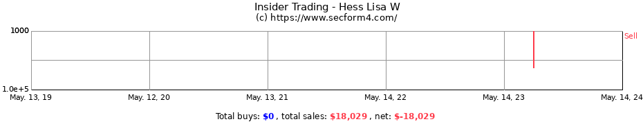 Insider Trading Transactions for Hess Lisa W
