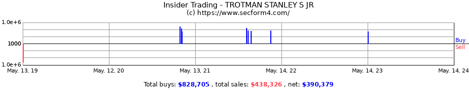 Insider Trading Transactions for TROTMAN STANLEY S JR