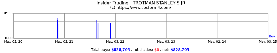 Insider Trading Transactions for TROTMAN STANLEY S JR