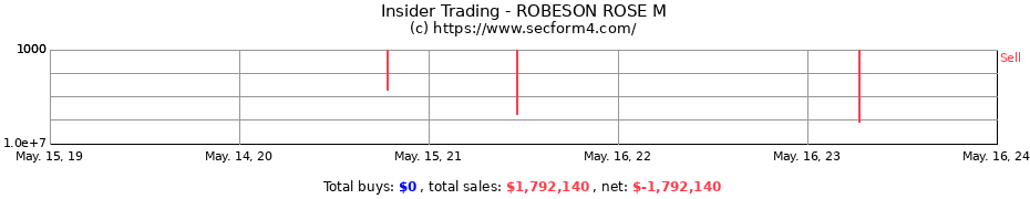 Insider Trading Transactions for ROBESON ROSE M
