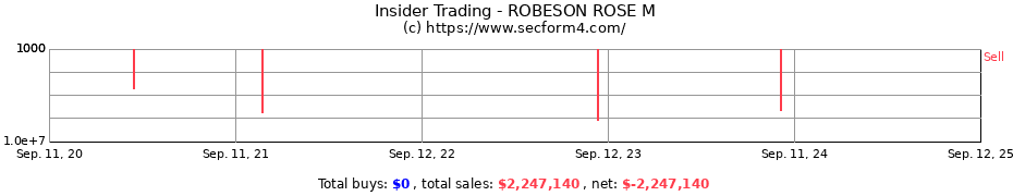 Insider Trading Transactions for ROBESON ROSE M