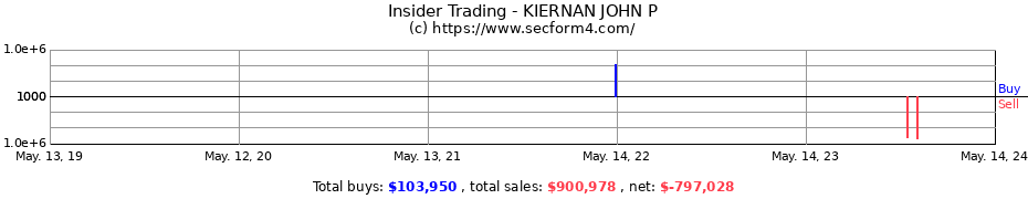 Insider Trading Transactions for KIERNAN JOHN P
