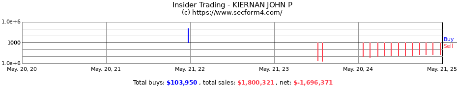 Insider Trading Transactions for KIERNAN JOHN P