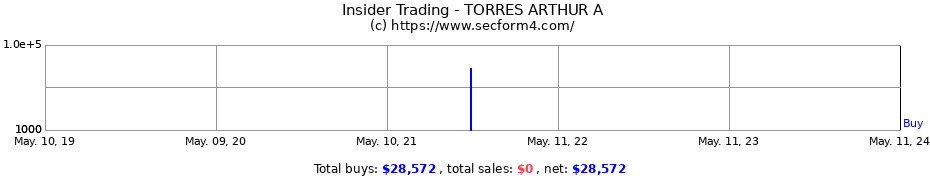 Insider Trading Transactions for TORRES ARTHUR A