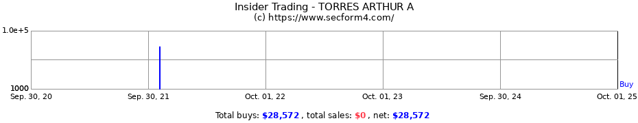 Insider Trading Transactions for TORRES ARTHUR A