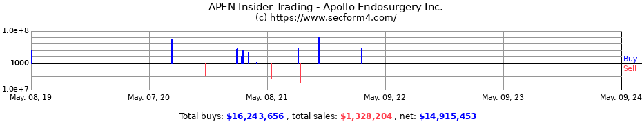 Insider Trading Transactions for Apollo Endosurgery Inc.
