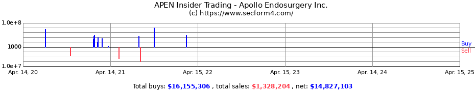 Insider Trading Transactions for Apollo Endosurgery Inc.