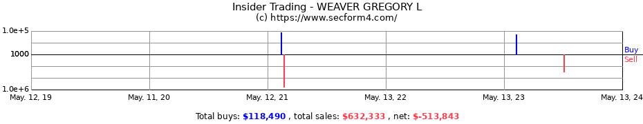 Insider Trading Transactions for WEAVER GREGORY L