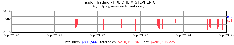 Insider Trading Transactions for FREIDHEIM STEPHEN C