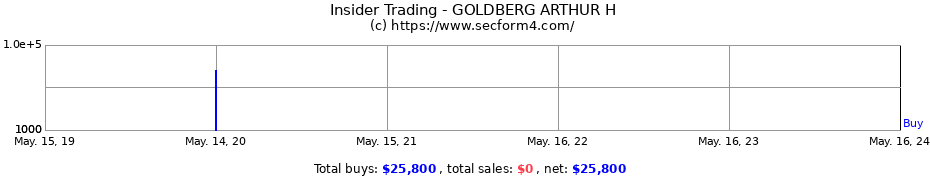 Insider Trading Transactions for GOLDBERG ARTHUR H
