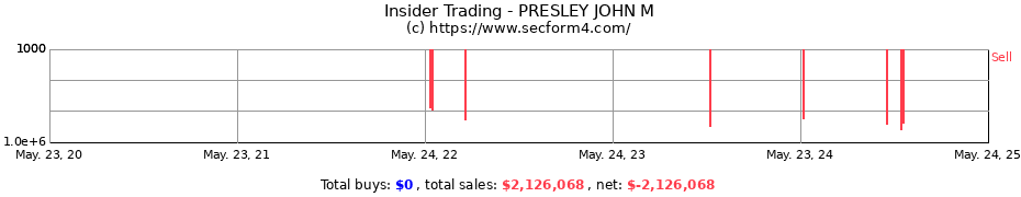 Insider Trading Transactions for PRESLEY JOHN M