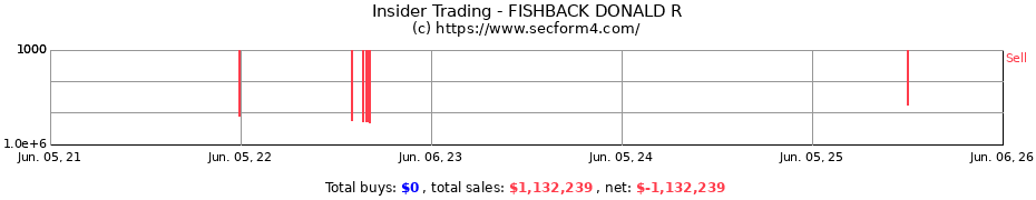 Insider Trading Transactions for FISHBACK DONALD R