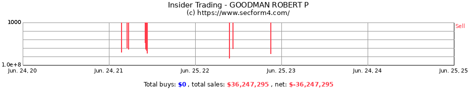 Insider Trading Transactions for GOODMAN ROBERT P