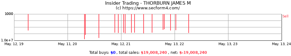 Insider Trading Transactions for THORBURN JAMES M