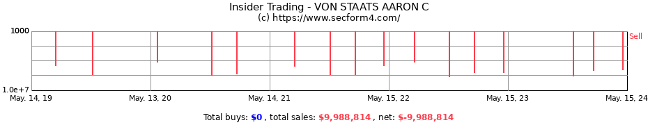 Insider Trading Transactions for VON STAATS AARON C
