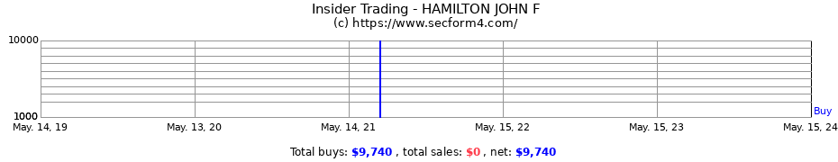 Insider Trading Transactions for HAMILTON JOHN F
