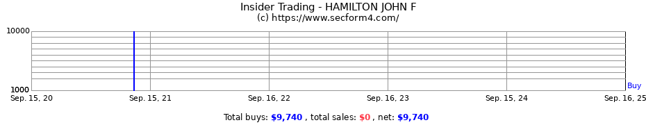 Insider Trading Transactions for HAMILTON JOHN F