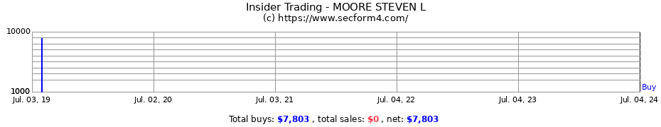 Insider Trading Transactions for MOORE STEVEN L