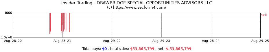 Insider Trading Transactions for DRAWBRIDGE SPECIAL OPPORTUNITIES ADVISORS LLC