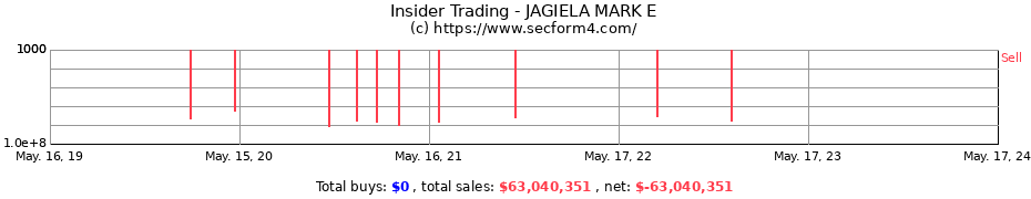 Insider Trading Transactions for JAGIELA MARK E