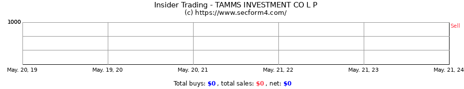 Insider Trading Transactions for TAMMS INVESTMENT CO L P