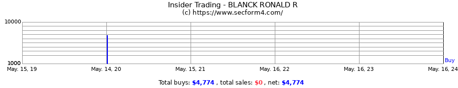 Insider Trading Transactions for BLANCK RONALD R