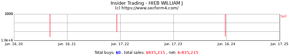 Insider Trading Transactions for HIEB WILLIAM J