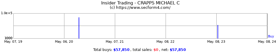 Insider Trading Transactions for CRAPPS MICHAEL C